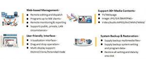 Digital Signage System Digital System